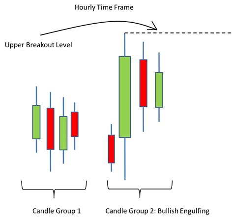 Breakout on Bullish Engulfing Candles - FXMasterCourse