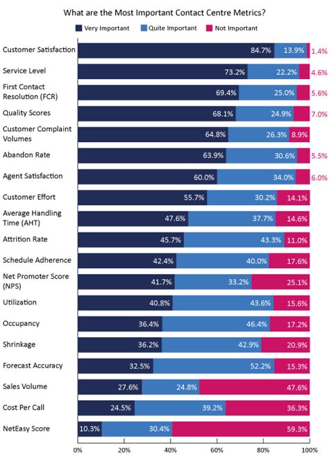 The Most Important Contact Centre Metrics