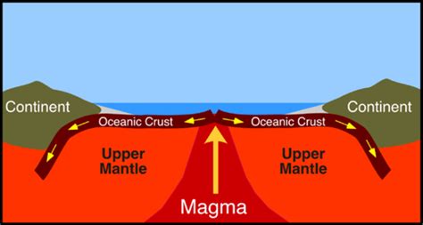 sea floor spreading wichtig!! (Freizeit, Geographie)