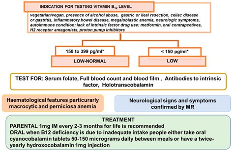 Managing Vitamin B12 Deficiency Anemia: Key Facts - Ask The Nurse Expert