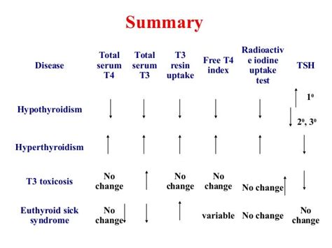 Thyroid function tests