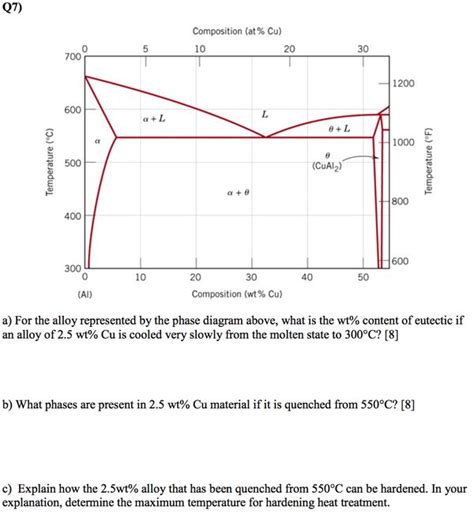 Alloy Phase Diagram Explained