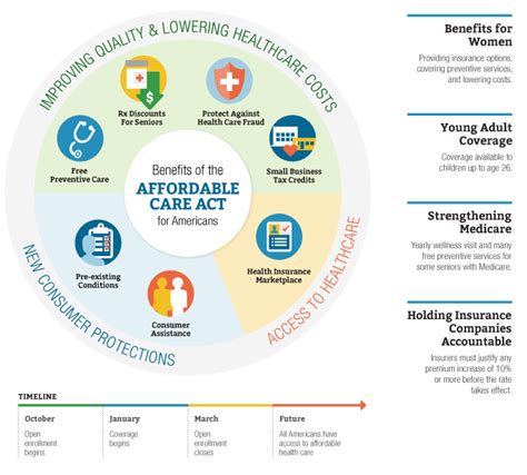 Benefits Of ObamaCare: Advantage of ObamaCare