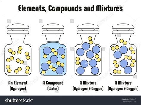 Different Between Elements Compounds and Mixtures with example of ...