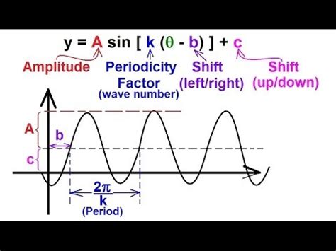 General Equation Of A Sine Function - Tessshebaylo