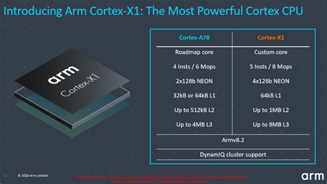 Arm Introduces Cortex-A78, Cortex-X1, Cortex-X Custom - PC Perspective