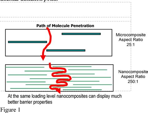 Figure 1 from Nanomaterials in liquid electrical insulation for use in ...