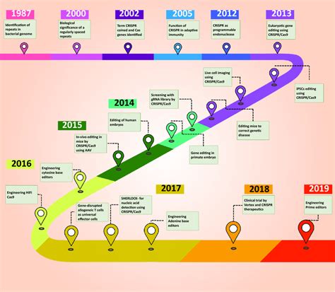 The Brief history on evolution of CRISPR/Cas system for genome editing ...