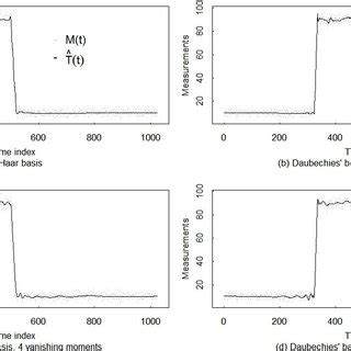 Comparison of the Gibbs phenomenon for various wavelets. | Download ...