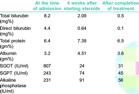 Liver function test results of the patient | Download Table