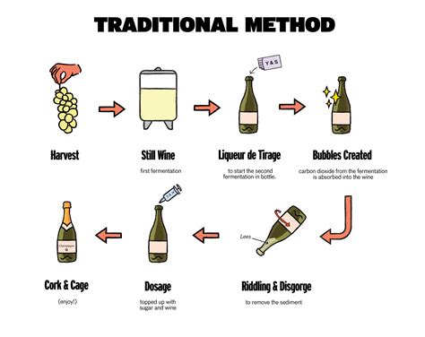 How Sparkling Wine is Made & The Different Types | Good Pair Days