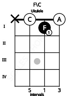 F\C Ukulele Chord | F major triad inverted on C | Scales-Chords