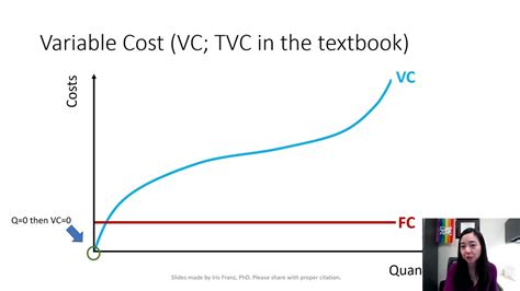 Cost Curves (1): Fixed Costs (FC), Variabls Costs (VC), & Total Costs ...