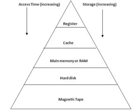 Why memory hierarchy?