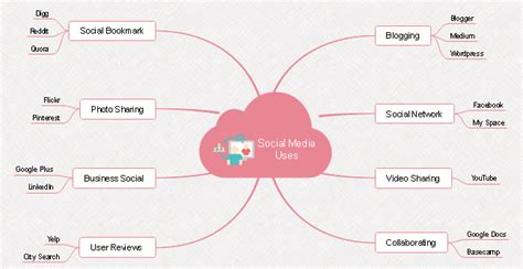 Edraw provides this social media mind map template for users to learn ...