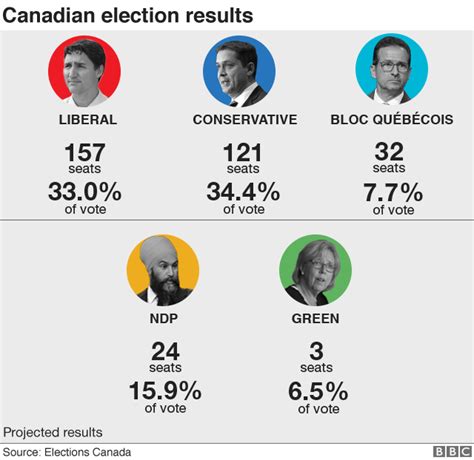 Canada election: Trudeau's Liberals win but lose majority