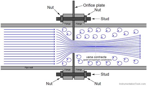 Basics of Orifice Plates - Instrumentation Tools