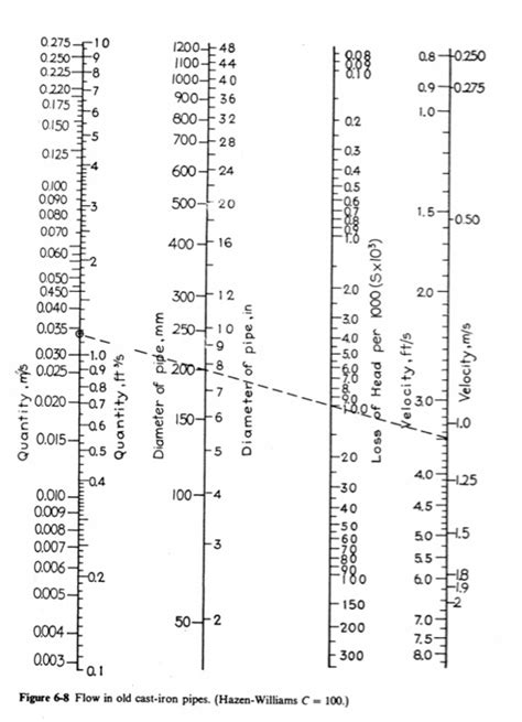 redo using the hazen william's equation with C= 100 | Chegg.com