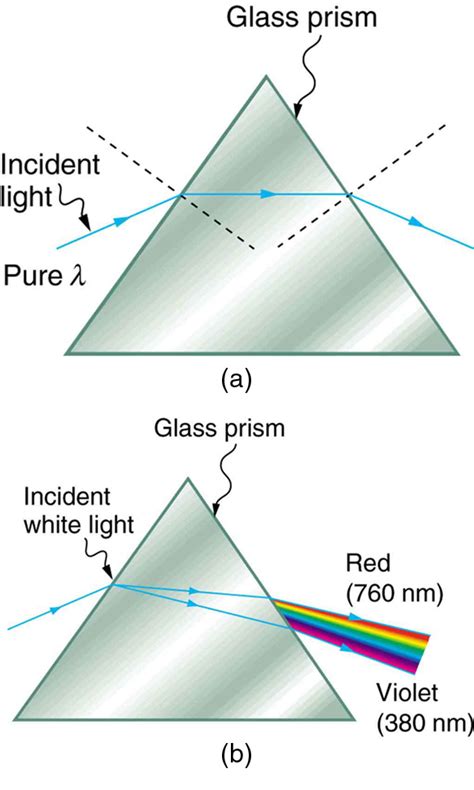 Refraction Of Light Through A Prism Diagram