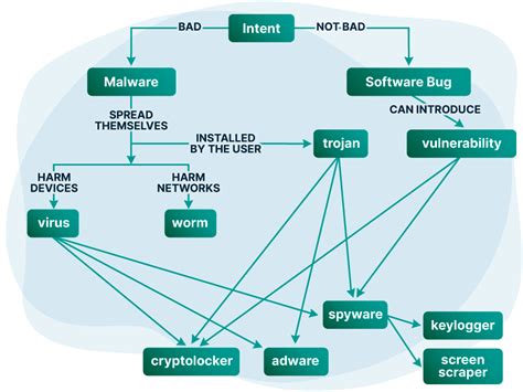 What Is Malware, and How Does It Work? | ExpressVPN Blog