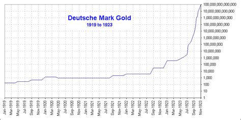 Silver and gold's staggering ascent during German hyperinflation of the ...