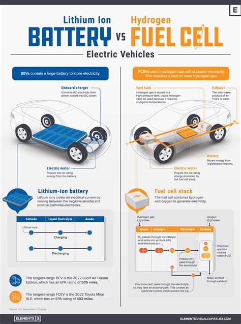 Electric Vehicle Battery Vs Hydrogen Fuel Cell System : r/Renewable