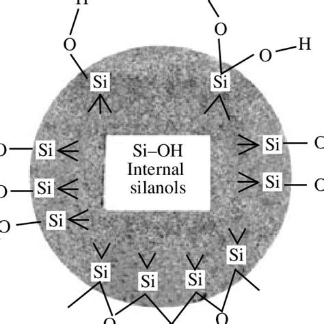 (PDF) Density of silanol groups on the surface of silica precipitated ...