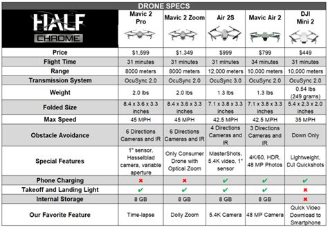 DJI Air 2S vs Mavic Air 2 vs Mavic 2 Pro vs Mini 2 | Ultimate ...