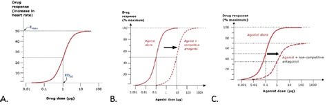 Introduction to the dose-response relationship | Pharmacology Education ...