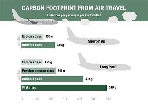 Carbon Footprint From Air Travel Per Passenger Carbon Footprint ...