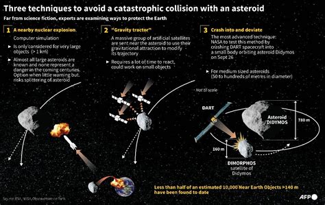 Direct impact or nuclear weapons? How to save Earth from an asteroid