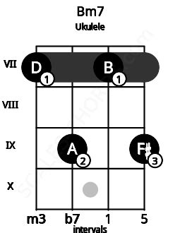 Bm7 Ukulele Chord | B minor seventh | 5 Ukulele Charts and