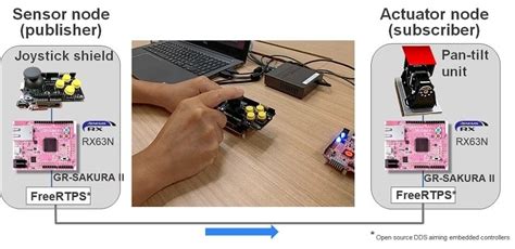 Robot Operating System (ROS) | Renesas