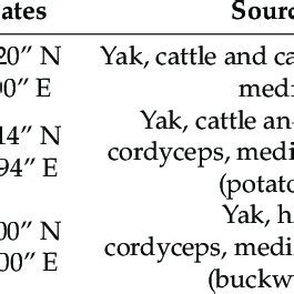 Descriptions of yak farming regions. | Download Scientific Diagram