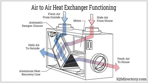 Heatex Air-to-Air Heat Exchangers For Energy Recovery In, 58% OFF