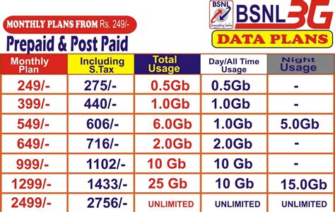 telecomtoday: BSNL 3G DATA PLANS