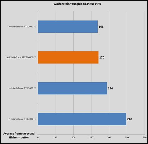 Nvidia GeForce RTX 3060 Ti: 3440x1440 ultrawide benchmarks - PC World ...