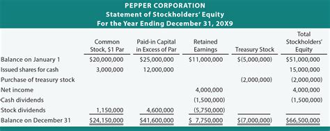 Statement of stockholders equity - Statement of stockholders equity