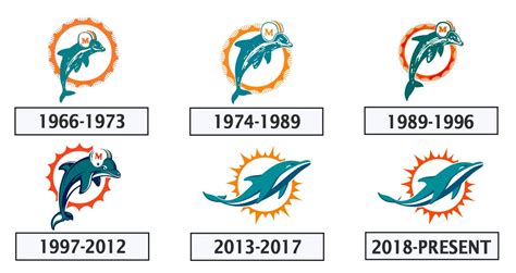 The Evolution Of The Miami Dolphins Logo. | Dolphins logo, Miami ...