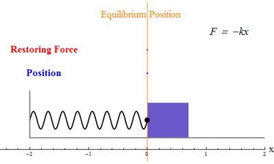 Graphical Representation of S.H.M - Study Material for IIT JEE (Main ...