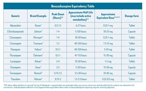 Benzodiazepine Strength Chart