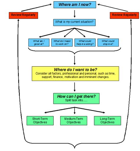 Career planning and personal development plan: Sample