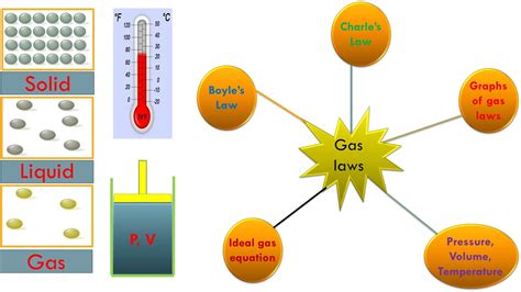 The Gas Laws: Definition, Formula & Examples – StudiousGuy