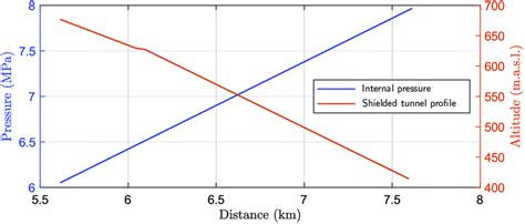 Internal pipe pressure for the structural design and pipe profile ...