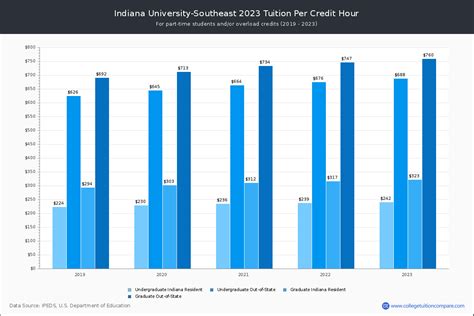 IUSE - Tuition & Fees, Net Price