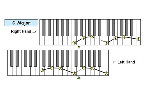 major triad arpeggio fingering Archives - Piano-ology