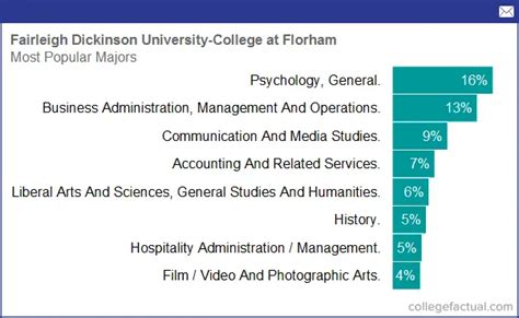 Fairleigh Dickinson University - Florham Campus, Majors & Degree Programs