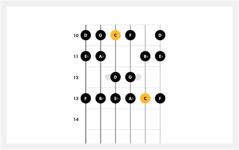 Learn How to Play the C Minor Scale on Guitar | Fender