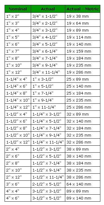 Lumber Sizes and Dimensions Chart