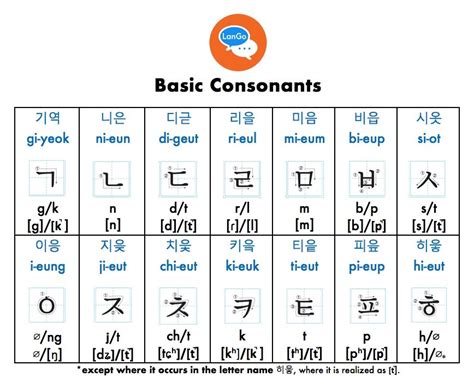 Korean Consonant And Vowel Pronunciation - IMAGESEE